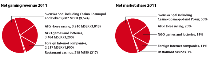 Den svenska spelmarknaden